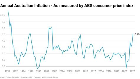 current inflation rate australia abs
